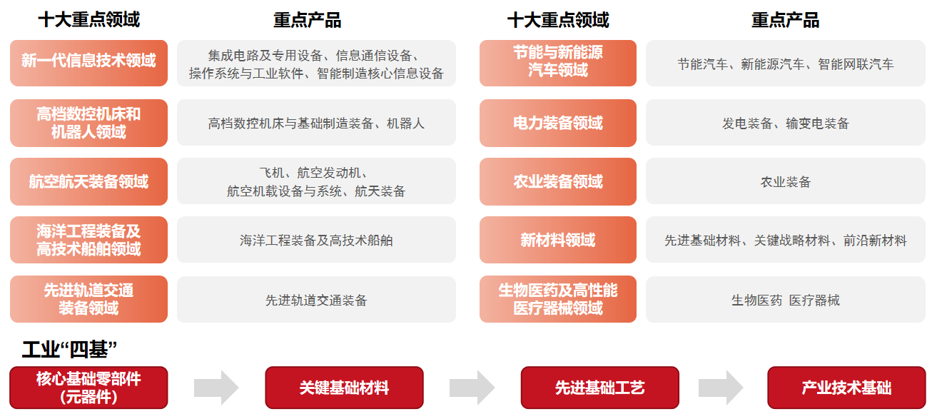 “專精特新”重點發展領域：圍繞《中國制造2025》十大重